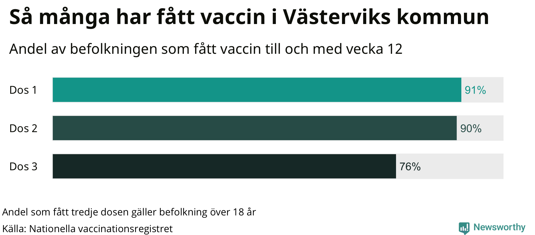 Graf över andel vaccinerade